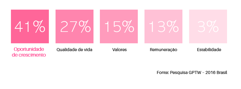 novas gerações buscam plano de carreira GPTW